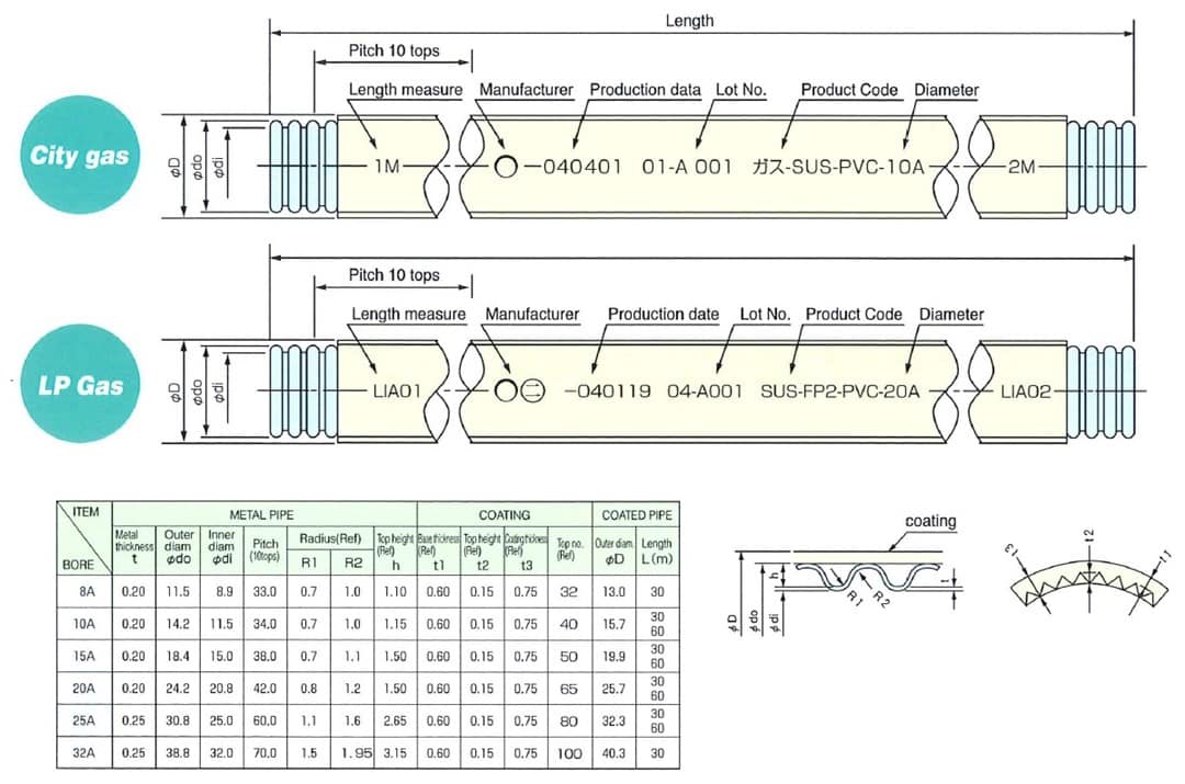 Sign and Measurement of Flexible Pipe
